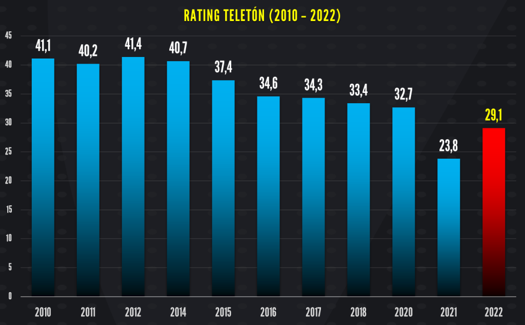 Teletón 2022 - Rating