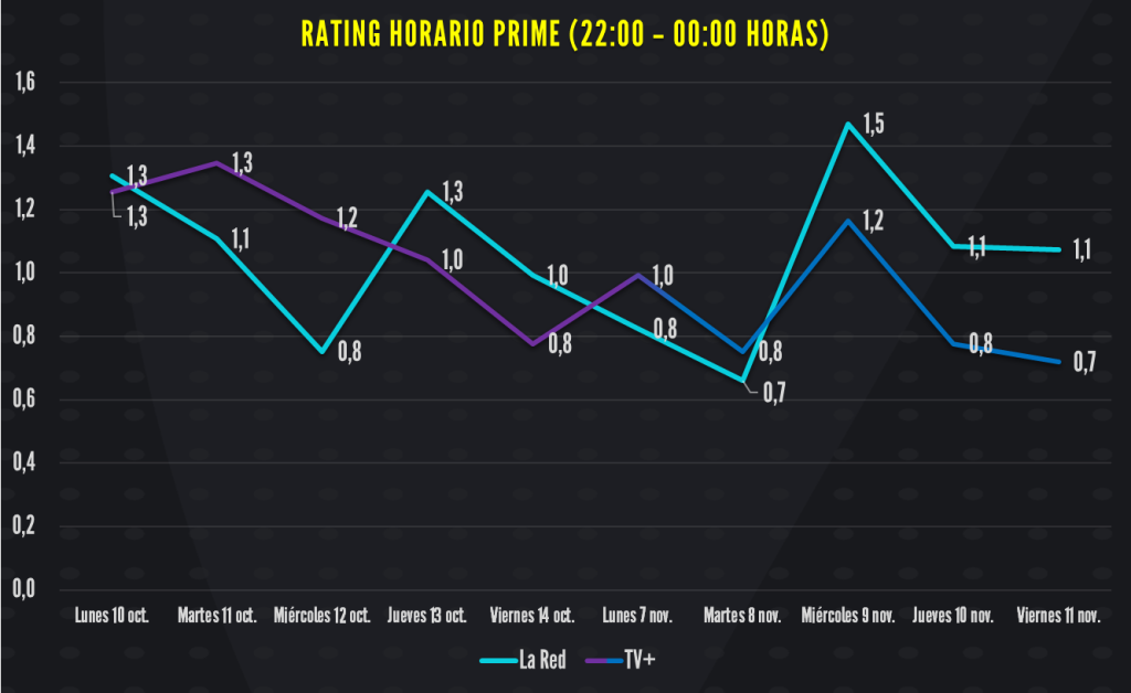 Rating TV+ / La Red (10 al 14 de octubre y 7 al 11 de noviembre)