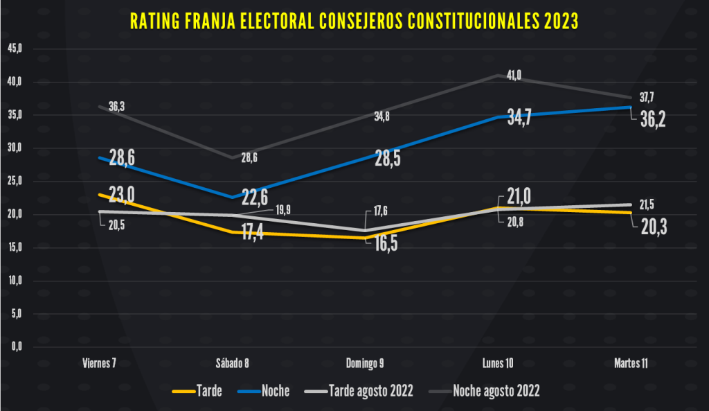 Rating Franja Electoral