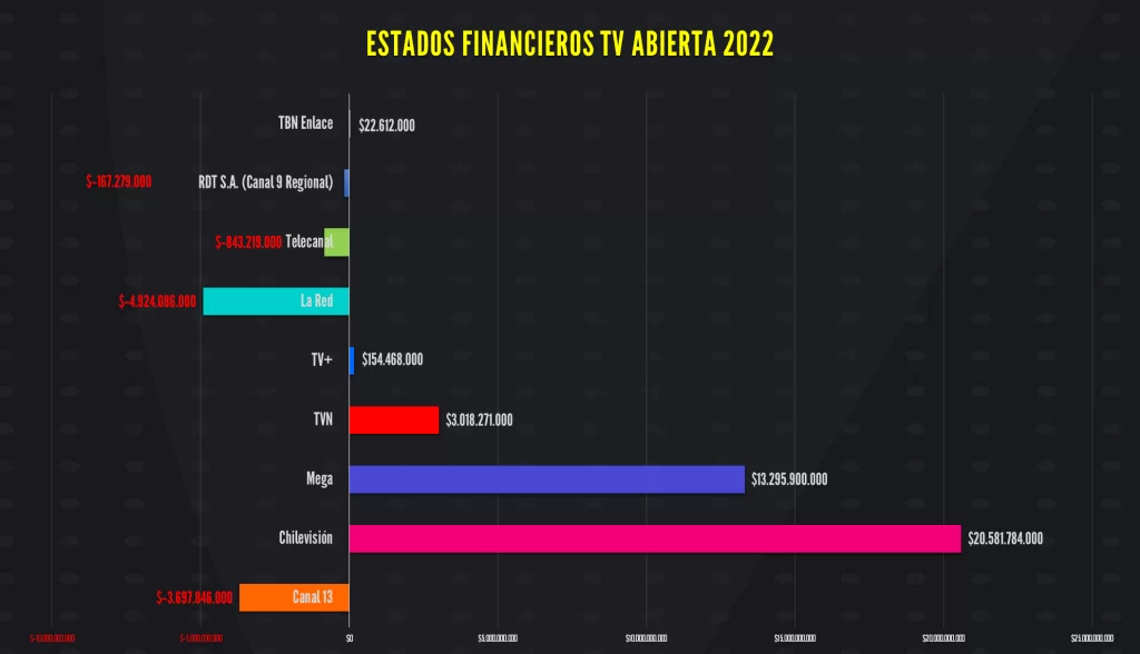 Balance televisión chilena 2022