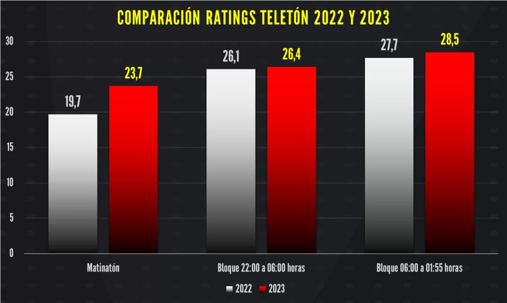 Comparación rating Teletón 2023 y 2022