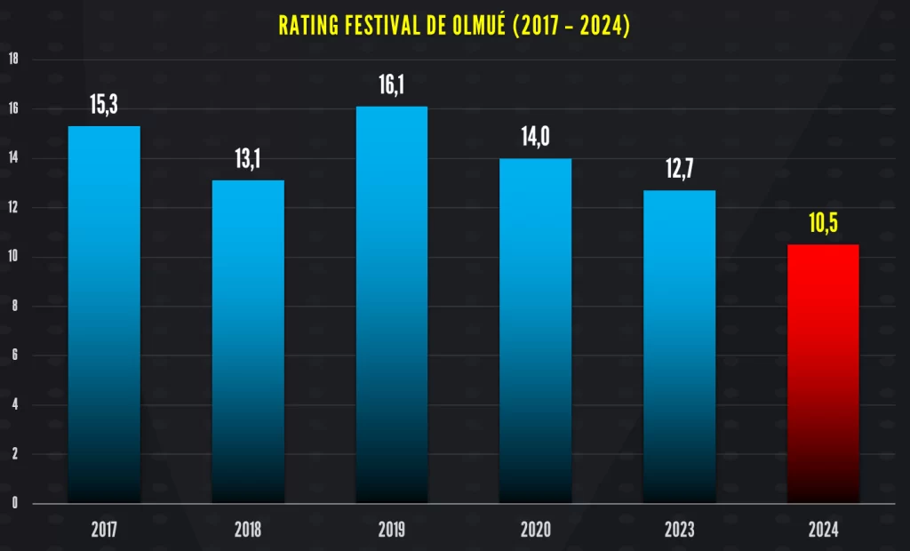 Rating Festival de Olmué 2017-2024