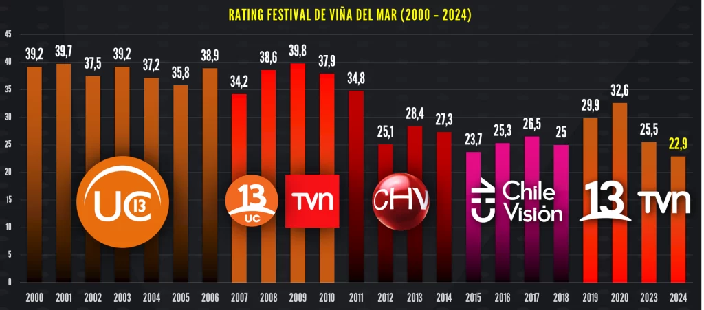 Rating Festival de Viña del Mar 2000 - 2024