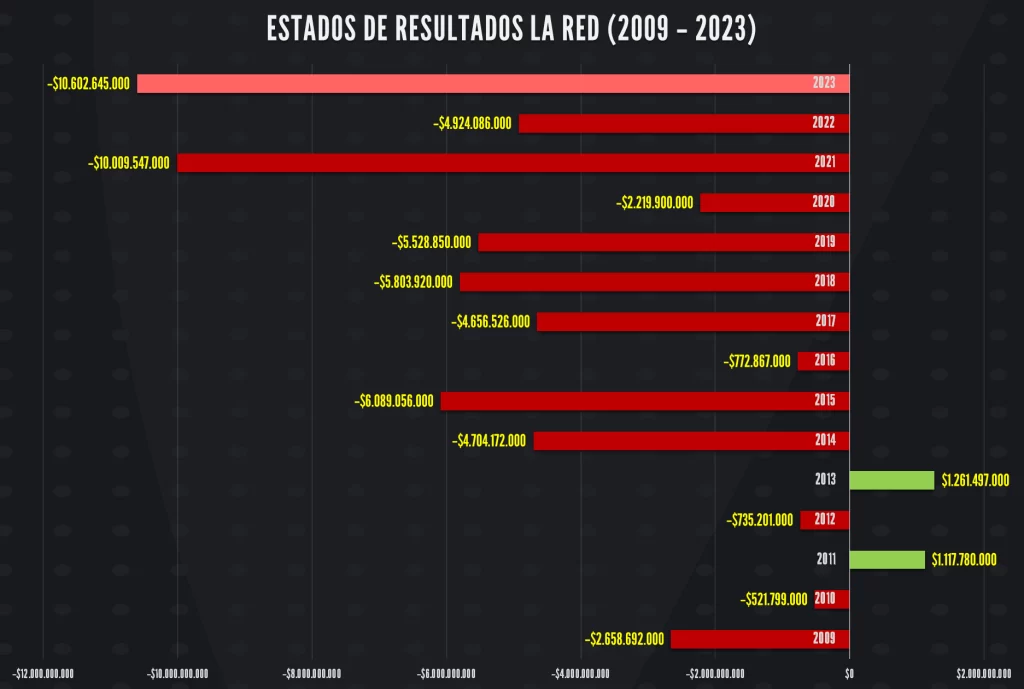 Estados financieros La Red 2009 - 2023