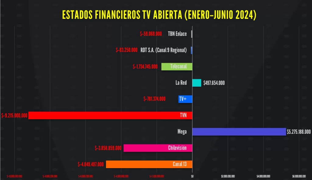 Balances televisión chilena primer semestre 2024