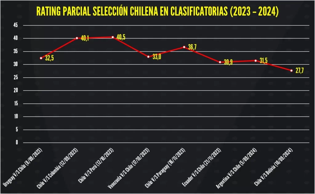 Rating parcial Clasificatorias Chilevisión Mundial 2026