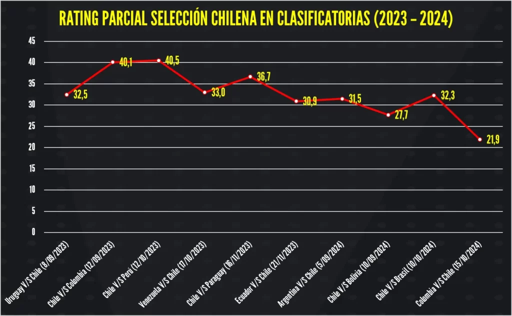 Rating Clasificatorias 2026 - Chilevisión