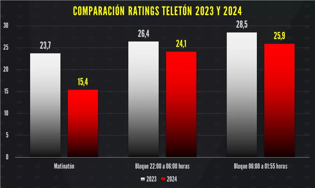 Rating Teletón 2024