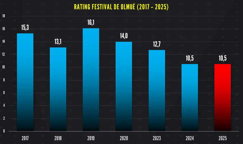 Rating Festival del Huaso de Olmué 2025 - TVN