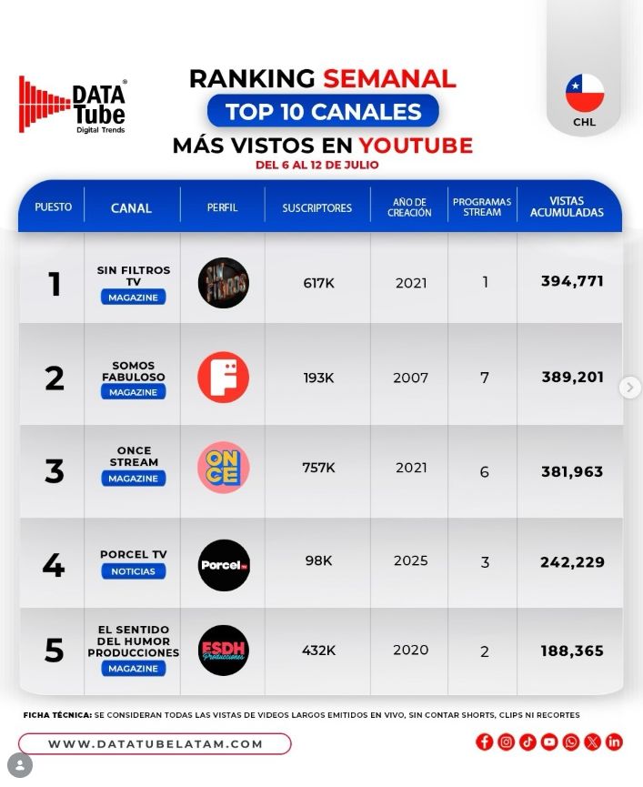 Ranking Semanal de Canales más vistos en YouTube
