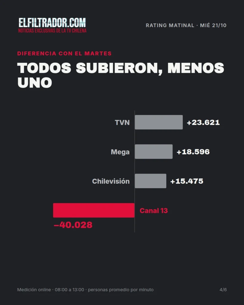 Rating matinal 21 de octubre